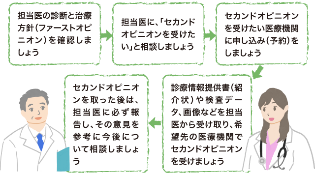 イラスト：セカンドオピニオンの流れ